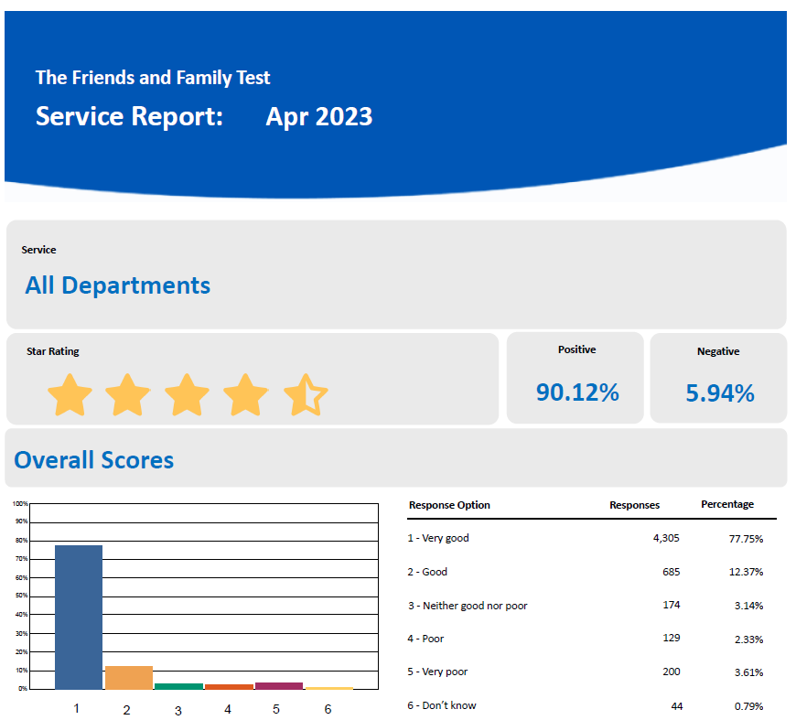 Friends and Family Test service report for 2023, click image for report.