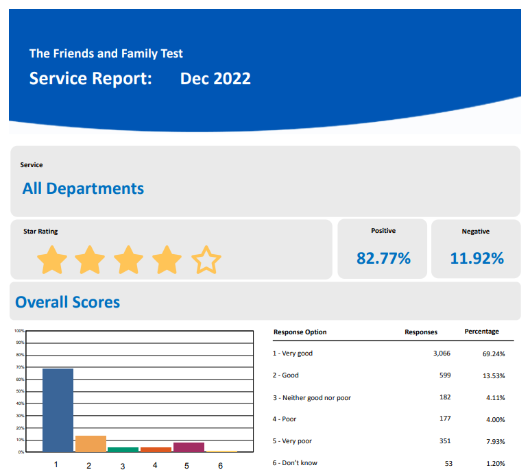 Friends and family test from all departments summary report for October 2022